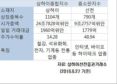 중국증시,  중소판, 시대 