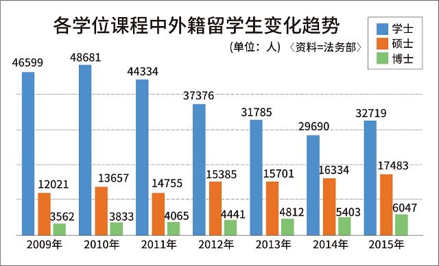 在韩国攻读硕博学位的中国籍留学生人数过万。---中韩人力网