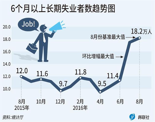 韩国失业6个月以上者18.2万人 同比增加6.2万人。  --  中韩人力网