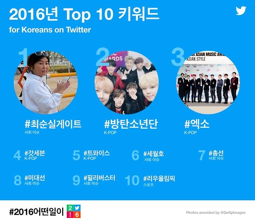 2016韩国推特三大热词榜：总统,崔顺实,烛光集会。--- 中韩人力网