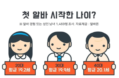 韩国人就业的平均年龄在提前 初入职场19.4岁。----中韩人力网