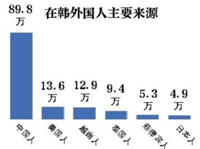 韩国共有176.4664万名外籍居民，占总人口的3.4%，其中48.9%来自中国。-- 中韩人力网