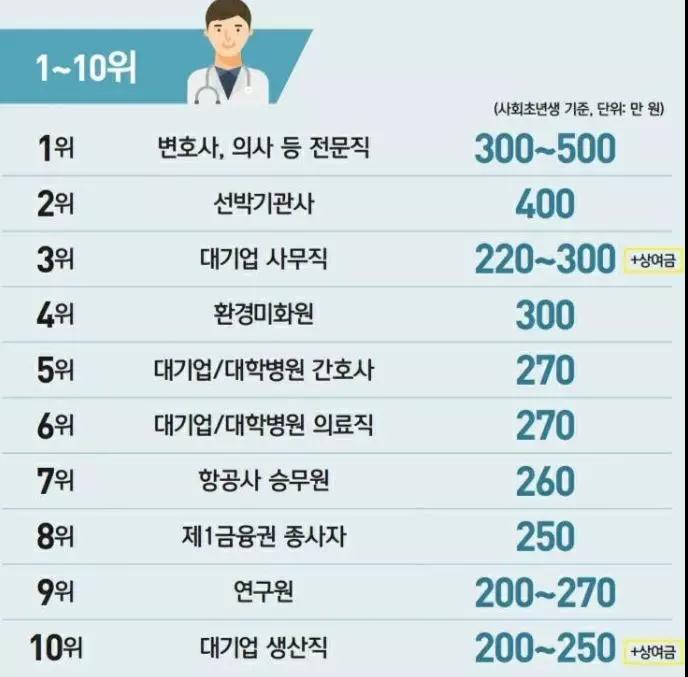韩国年轻人月薪排名，有你想从事的工作吗？——中韩人力网