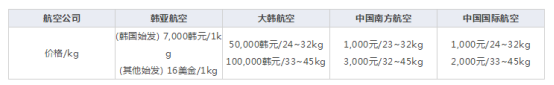 韩国旅游航空公司行李托运详情