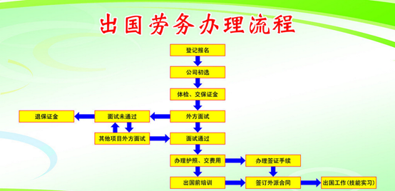 出国劳务办理相关问题