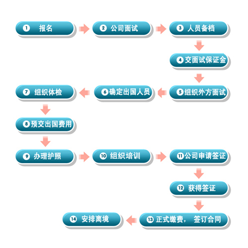 出国务工申请流程