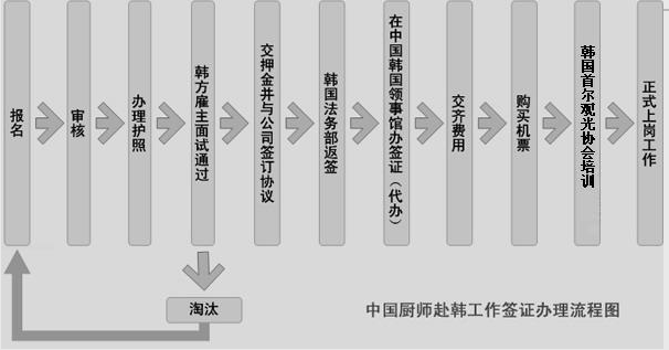 厨师服韩国工作签证流程