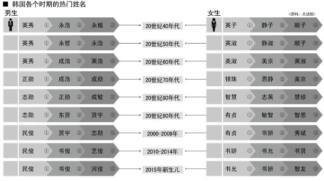 韩国各个时期的热门姓名出炉 志勋英淑人气高 