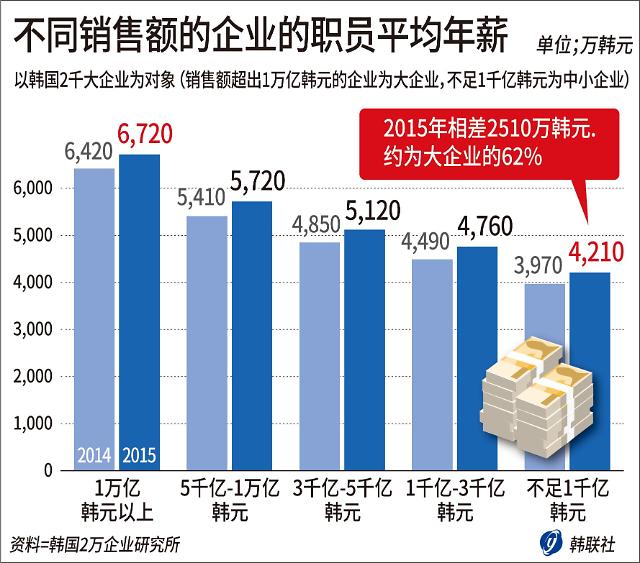 韩国大企业,韩国中小企业,韩国企业员工年薪,韩国企业招聘