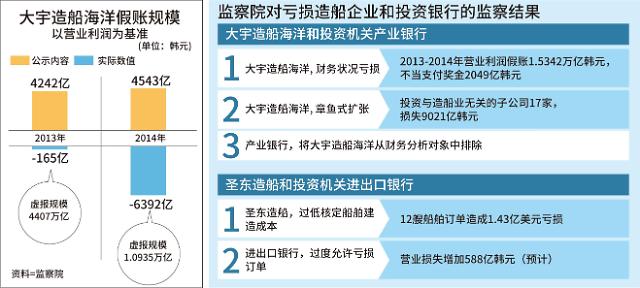 大宇造船下属2家企业被爆做假账 投资机关难免责。--- 中韩人力网