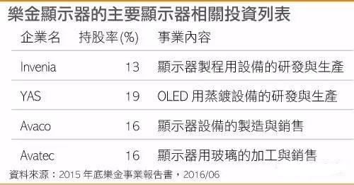 LGD开始向韩国中小企业采购OLED相关设备