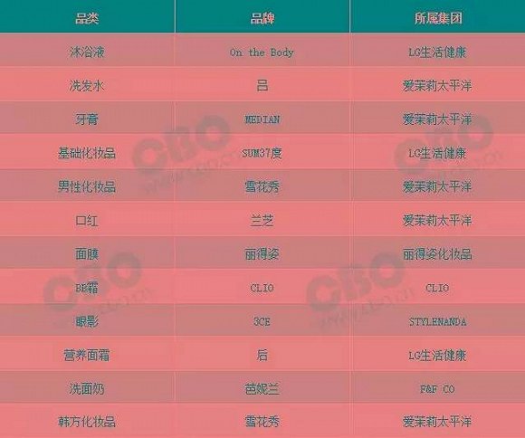 韩国化妆品,韩国化妆品企业,爱茉莉太平洋,LG生活健康,丽得姿化妆品