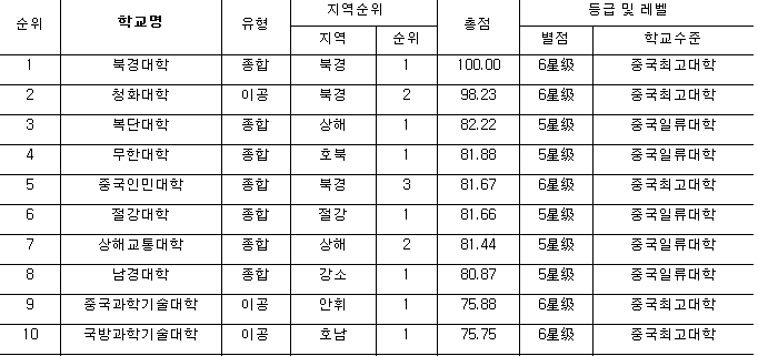중국 유학 ,중국 대학교 순위