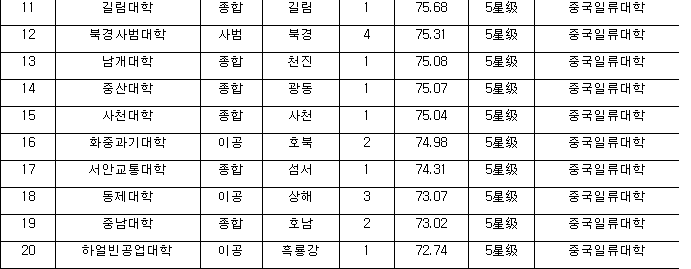 중국 유학 ,중국 대학교 순위