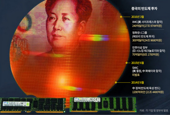 중국반도체투자 -中韩人力网