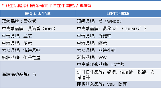 LG生活健康,韩国化妆品企业,爱茉莉太平洋