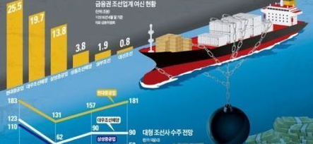 韩国海运造船业遭遇危机，韩国海洋大国梦破灭。 ---  中韩人力网