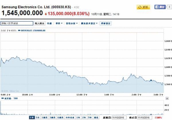 三星电子因Note7停产损失将超3万亿韩元。 --- 中韩人力网，韩企招聘
