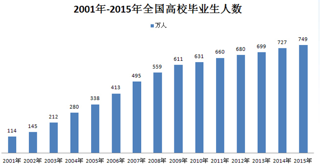 中国毕业生人数分析，中韩人力网