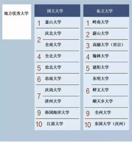 韩国留学,韩国大学排名,中韩人力网,韩国国立大学,韩国私立大学