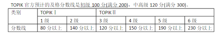 TOPIK考试分数，中韩人力网