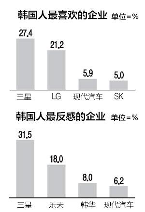 韩国企业,三星集团,韩国经济,在华韩企招聘网,韩企招聘网