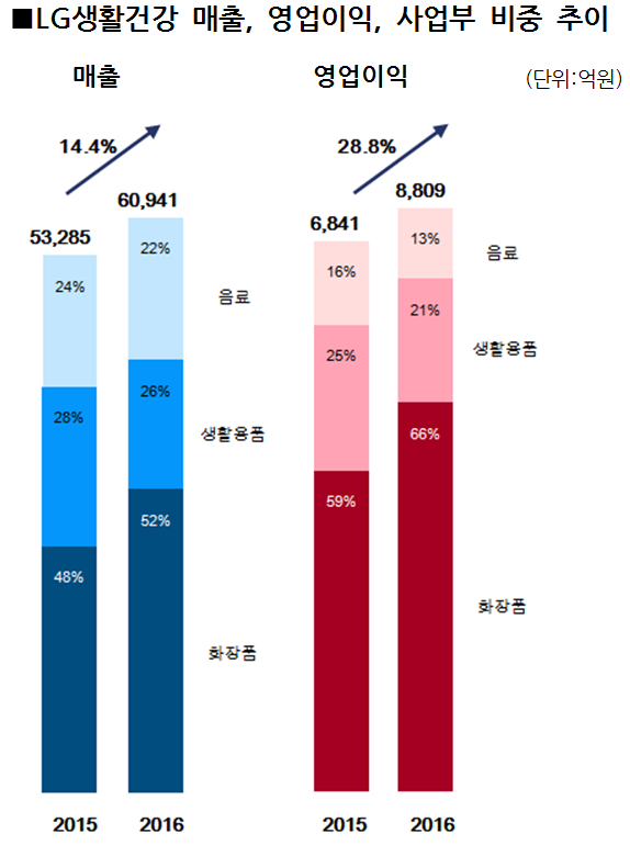  LG生活健康,LG集团,LG公司,LG企业,LG电子,韩企招聘网,在华韩企招聘