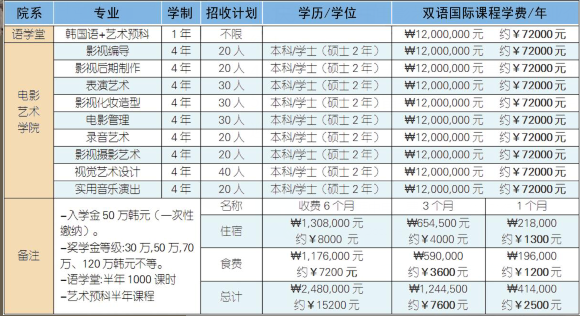 韩国庆州大学韩中电影艺术学院留学收费标准