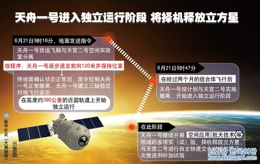 （图表）[天舟一号]天舟一号进入独立运行阶段 将择机释放立方星
