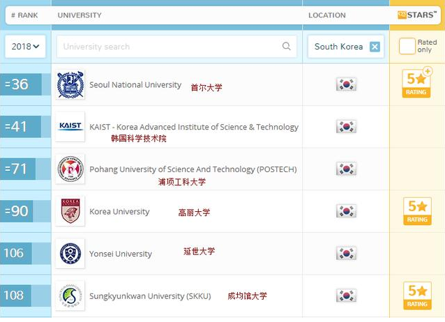 2018QS世界大学排名之韩国大学排名