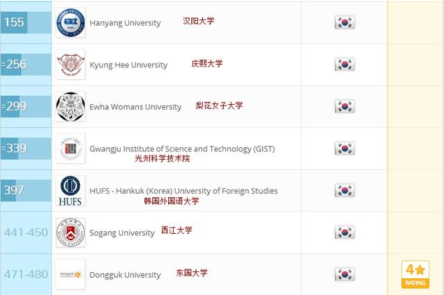 2018QS世界大学排名之韩国大学排名