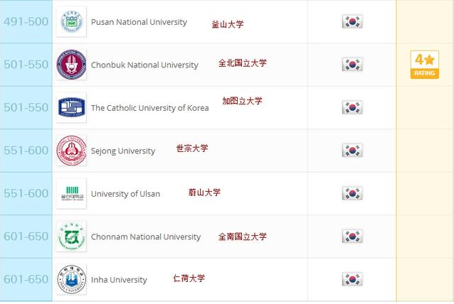 2018QS世界大学排名之韩国大学排名