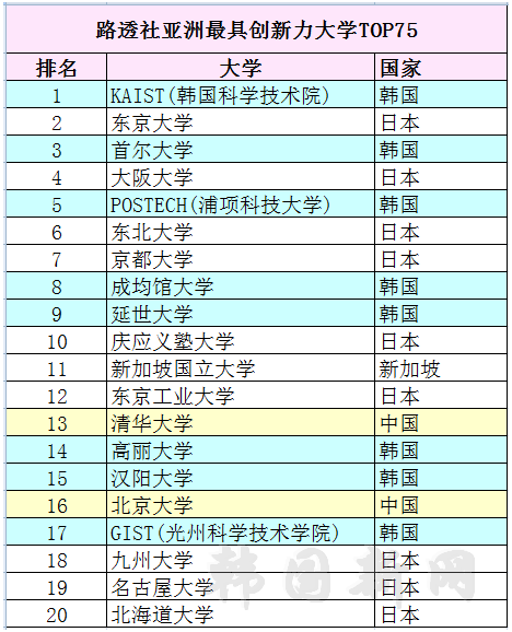 路透社发表“亚洲最具创新力大学TOP75”
