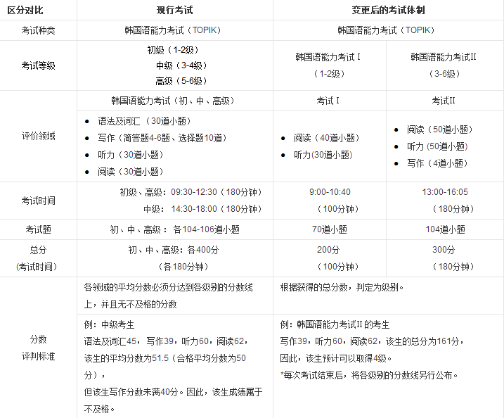 中韩人力网—改革后的TOPIK