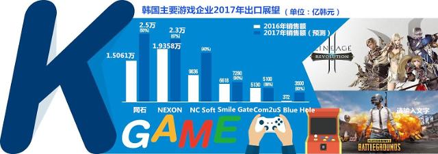 全民“吃鸡” 韩国游戏出口规模超化妆品创新高——中韩人力网