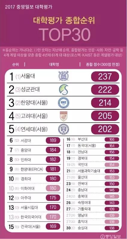 2017中央日报韩国大学排名TOP30——中韩人力网