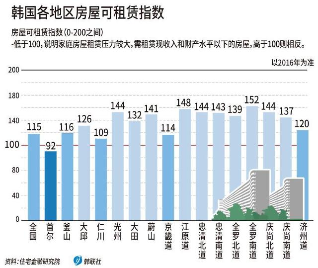 首尔市民租房压力山大 房屋可租赁指数全国垫底