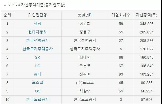 韩国最大公司TOP25，有没见过的？——中韩人力网