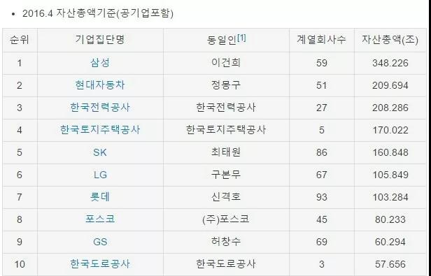 韩国最大公司TOP25，有没见过的？——中韩人力网