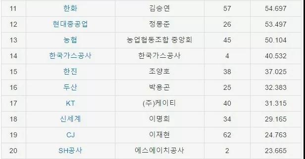 韩国最大公司TOP25，有没见过的？——中韩人力网