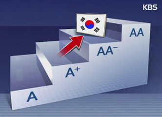 韩国民营企业和商业银行信用普遍评级偏低。---- 中韩人力网