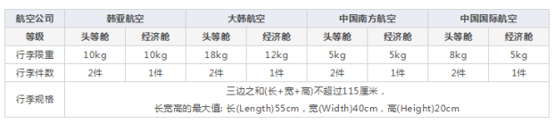 韩国旅游航空公司行李托运详情