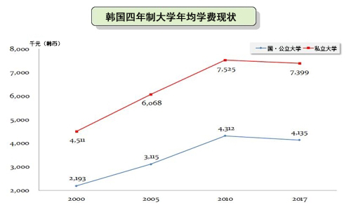 为学生减负 韩国逾97%大学今年学费未上涨