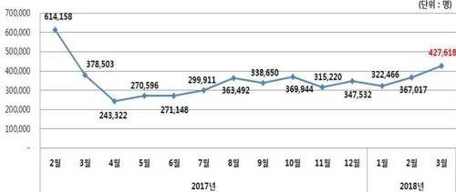 在韩留学生超过15万，中国人7万