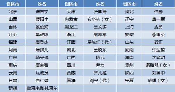 중국 31개 성 지도부, 18인 젊은 50대로 교체——中韩人力网
