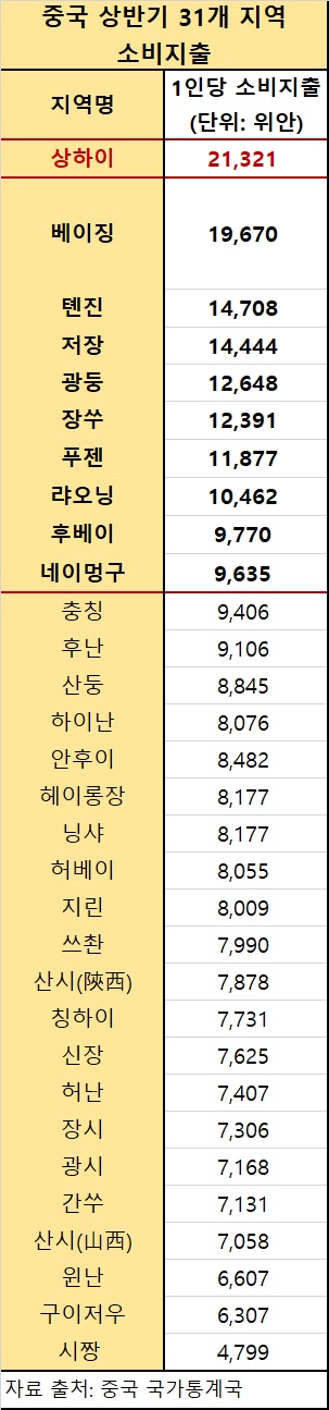 中 부자도시 상하이, 가처분소득•소비지출 모두 1위——中韩人力网