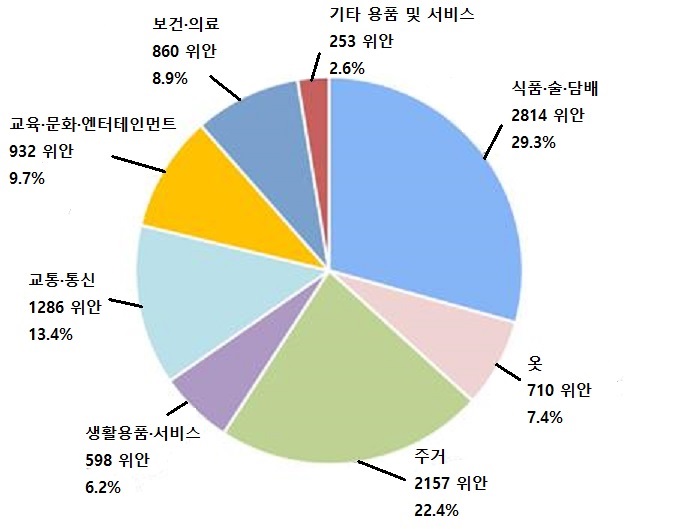 中 부자도시 상하이, 가처분소득•소비지출 모두 1위——中韩人力网