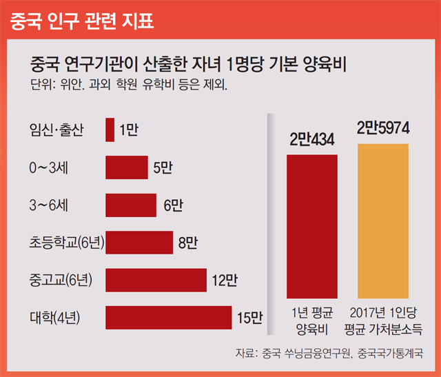 中 14억 인구, 21세기 말엔 10억선 밑돌 것 우려…중국도 저출산-고령화 시기 진입——中韩人力网
