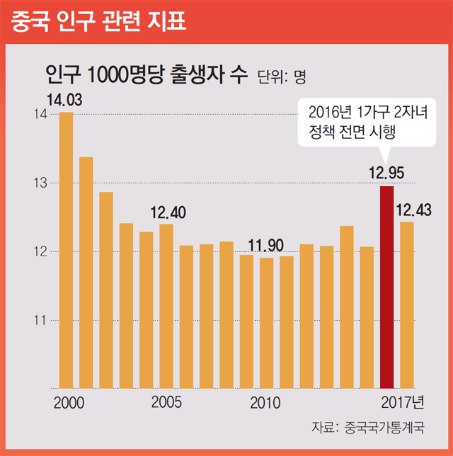 中 14억 인구, 21세기 말엔 10억선 밑돌 것 우려…중국도 저출산-고령화 시기 진입——中韩人力网