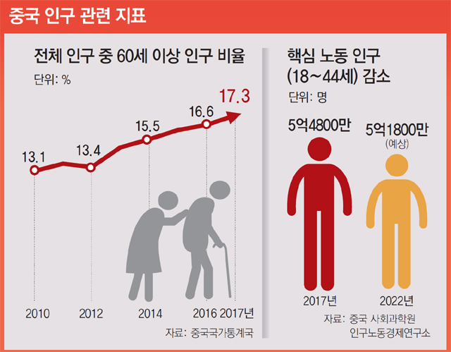 中 14억 인구, 21세기 말엔 10억선 밑돌 것 우려…중국도 저출산-고령화 시기 진입——中韩人力网